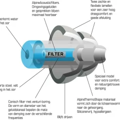 Alpine Hearing Protection  SwimSafe oordoppen